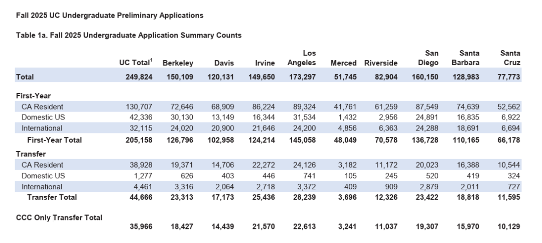 2025Fall美国加州大学(UC)本科录取数据公布!UCLA最热门 UCB国际生录取率最低
