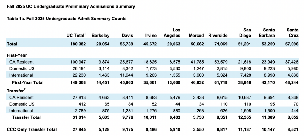 2025Fall美国加州大学(UC)本科录取数据公布!UCLA最热门,UCB国际生录取率最低 2025Fall美国加州大学(UC)本科录取数据公布!UCLA最热门,UCB国际生录取率最低