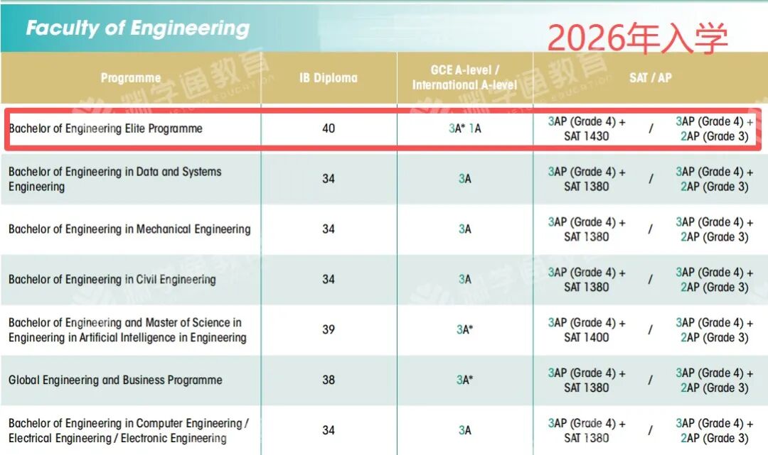 突发!港大国际生入学要求大涨! 突发!港大国际生入学要求大涨!