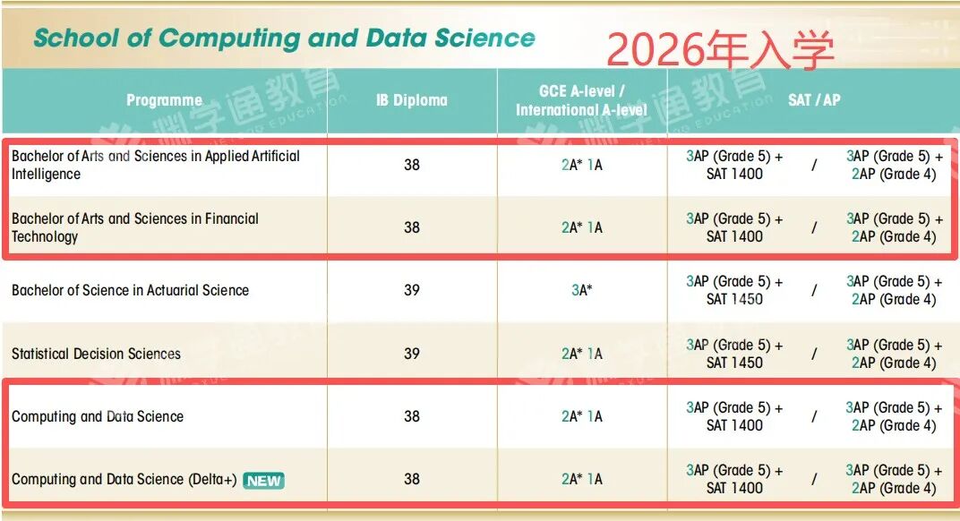 突发!港大国际生入学要求大涨! 突发!港大国际生入学要求大涨!