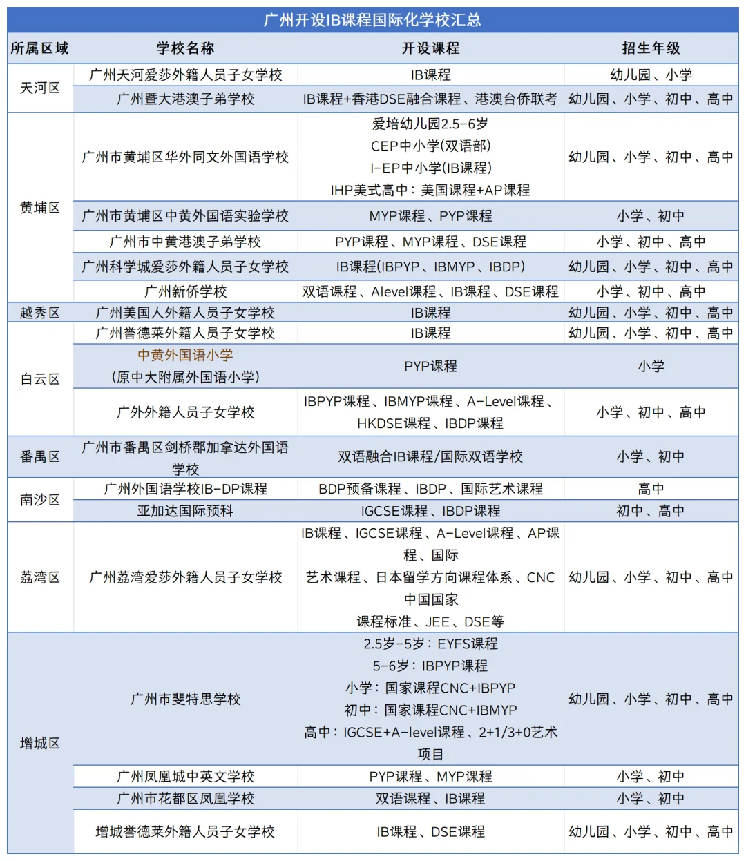 广州IB课程体系学校有哪些？广州IB课程培训安排