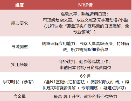 【JLPT日本语能力测试】|日语能力考N1和N2有什么区别、怎么选? 【JLPT日本语能力测试】|日语能力考N1和N2有什么区别、怎么选?