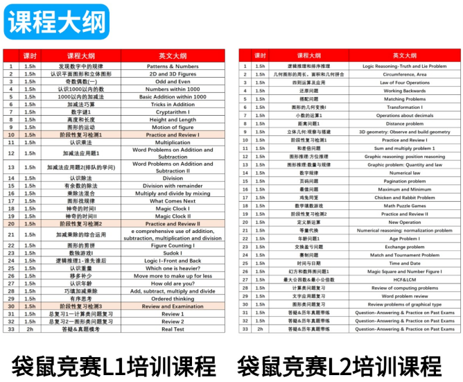袋鼠数学竞赛L1-L2(1-4年级)适合什么基础的学生学习?学习内容有哪些?