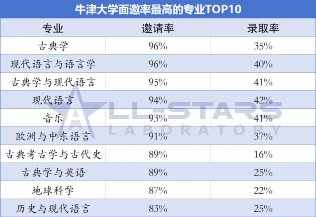 牛剑笔试已全部结束,这些专业申了就能进面! 牛剑笔试已全部结束,这些专业申了就能进面!