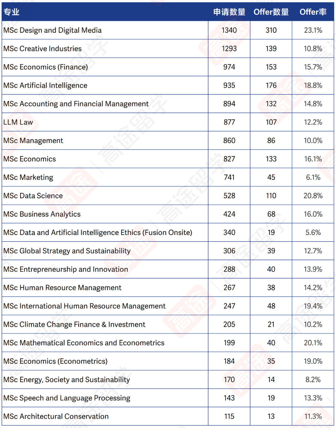 爱丁堡大学2025/26中国学生录取数据：多个专业offer率超80%、适合捡漏