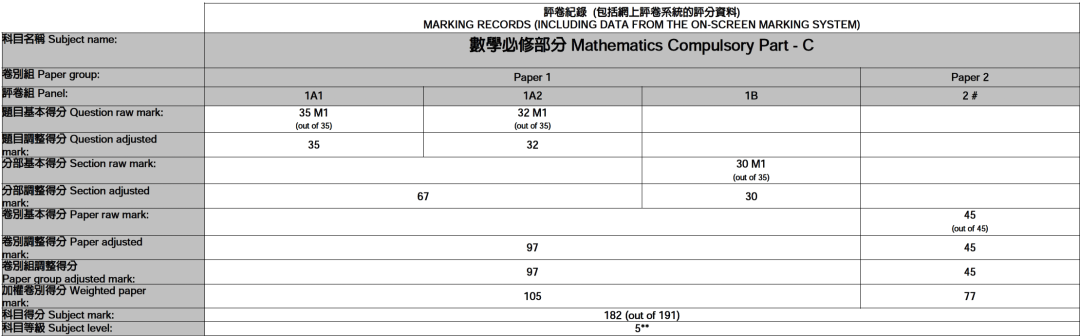 2025常青藤夺星DSE必修数学满分成绩单分析解密