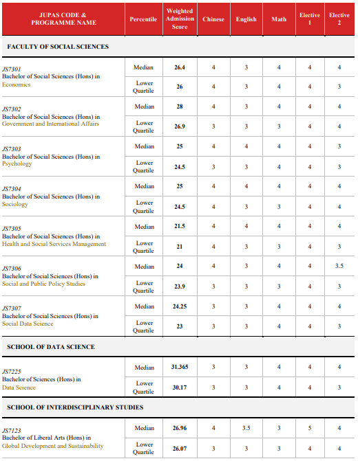 岭南大学2025年DSE分数线解析:分数普涨!热门专业竞争激烈 岭南大学2025年DSE分数线解析:分数普涨!热门专业竞争激烈