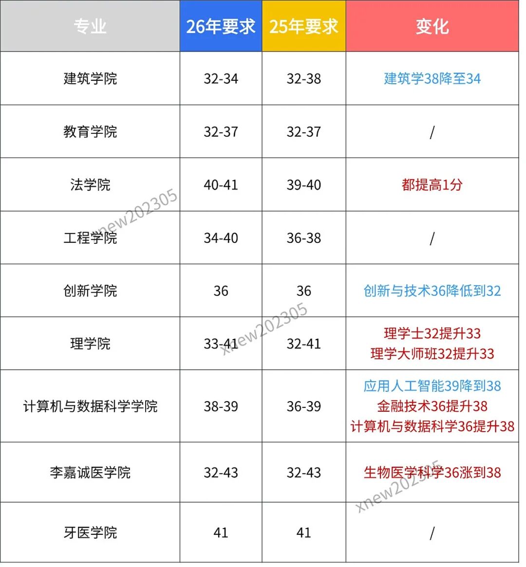 2026年香港大学国际生申请要求提高! 2026年香港大学国际生申请要求提高!