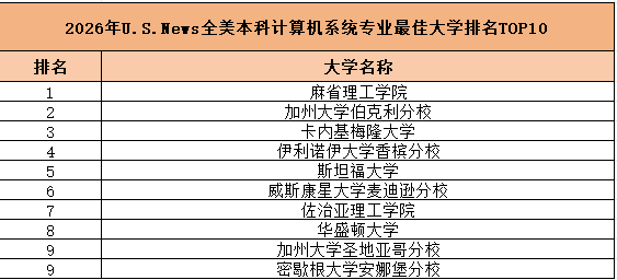 2026年U.S.News全美计算机科学专业排名公布!解密申请美国TOP CS专业助攻器! 2026年U.S.News全美计算机科学专业排名公布!解密申请美国TOP CS专业助攻器!