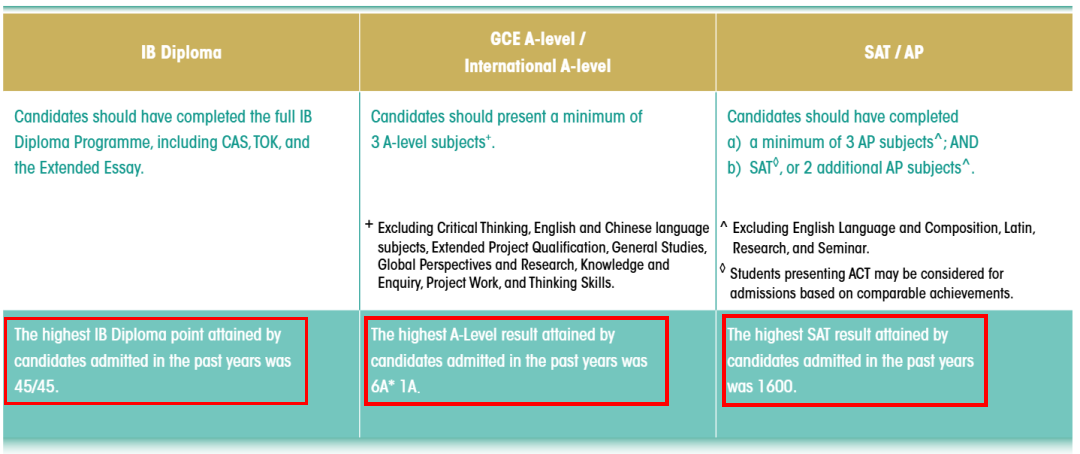 2026Fall香港大学本科申请要求:国际生AP/ALevel/IB成绩要求“疯涨”! 2026Fall香港大学本科申请要求:国际生AP/ALevel/IB成绩要求“疯涨”!