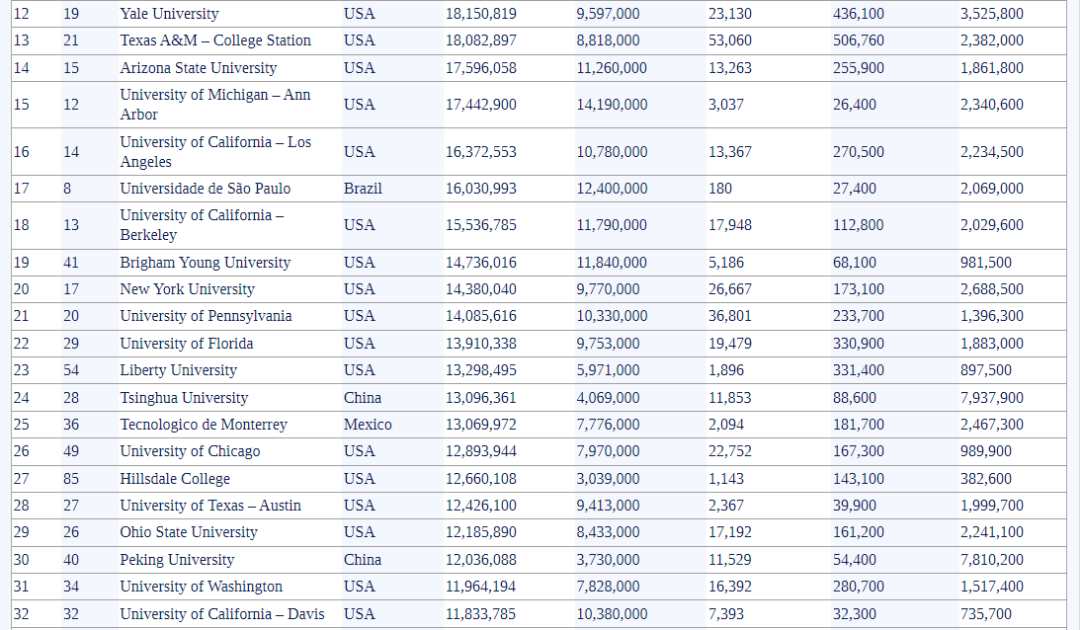 全球大学知名度排名出炉!我读的真的不是野鸡大学啊! 全球大学知名度排名出炉!我读的真的不是野鸡大学啊!