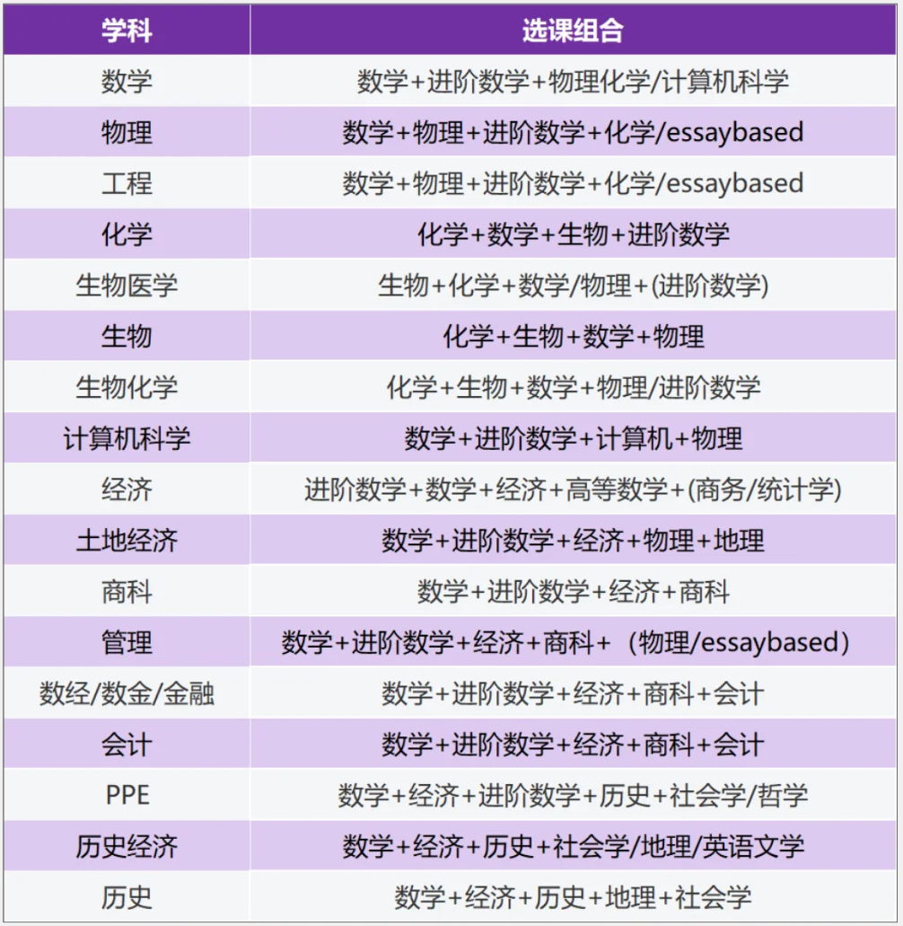 A-Level课程到底是什么?适合哪些学生?一篇给你讲清楚 A-Level课程到底是什么?适合哪些学生?一篇给你讲清楚