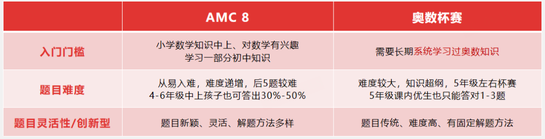 惊！丘班叫停，AMC8数学竞赛成为升学“新宠”？