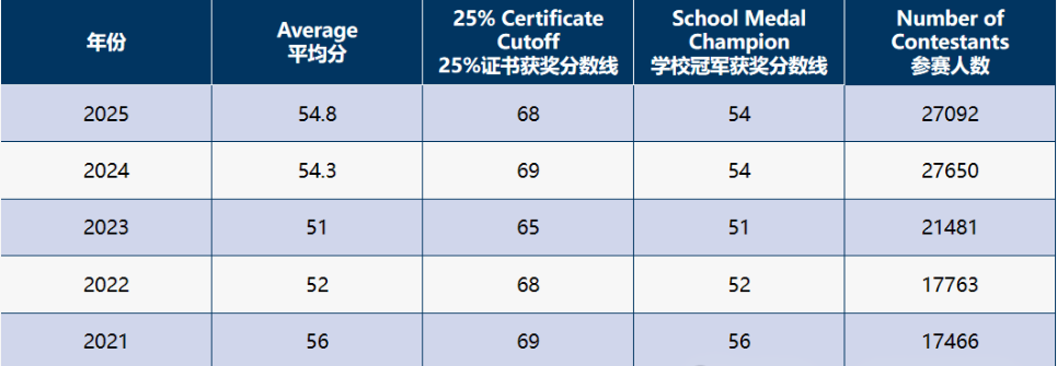 理工强校偏爱!高含金量欧几里得数学竞赛考试时间/报名方式/备考攻略/培训课程汇总! 理工强校偏爱!高含金量欧几里得数学竞赛考试时间/报名方式/备考攻略/培训课程汇总!