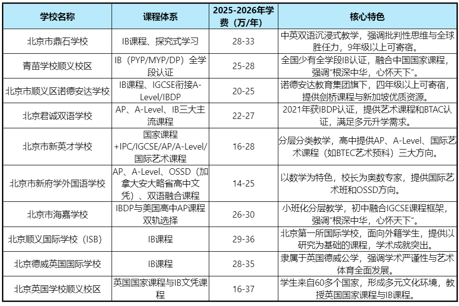 2025-26年学费 | 北京顺义区12年一贯制国际学校最新盘点!