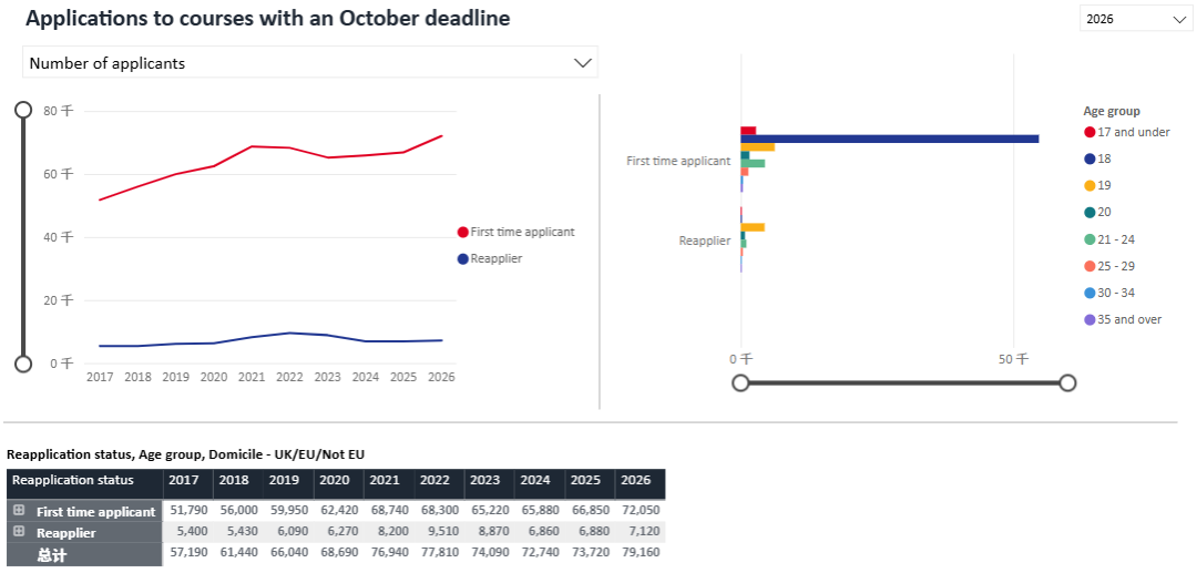 留学 | 最新UCAS数据公布!英本申请热度不减,中国申请人数再创新高! 留学 | 最新UCAS数据公布!英本申请热度不减,中国申请人数再创新高!