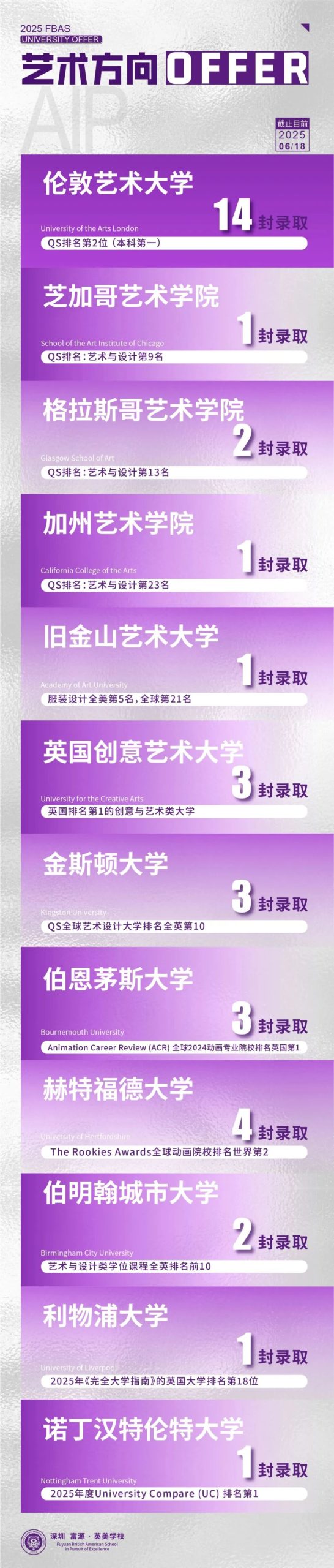 办学23年,97%学生入读世界Top 100名校,口碑实力兼具——深圳 富源·英美学校春招开启! 办学23年,97%学生入读世界Top 100名校,口碑实力兼具——深圳 富源·英美学校春招开启!