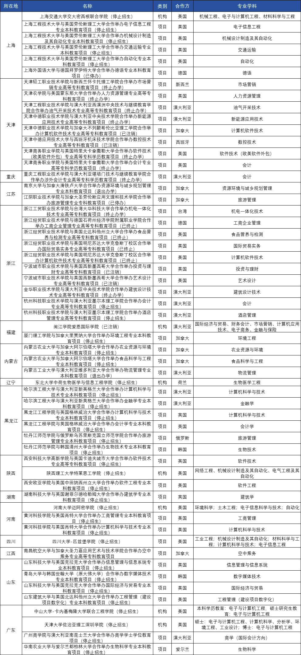 截止今天,被疯狂关停的中外合办大学有哪些? 截止今天,被疯狂关停的中外合办大学有哪些?
