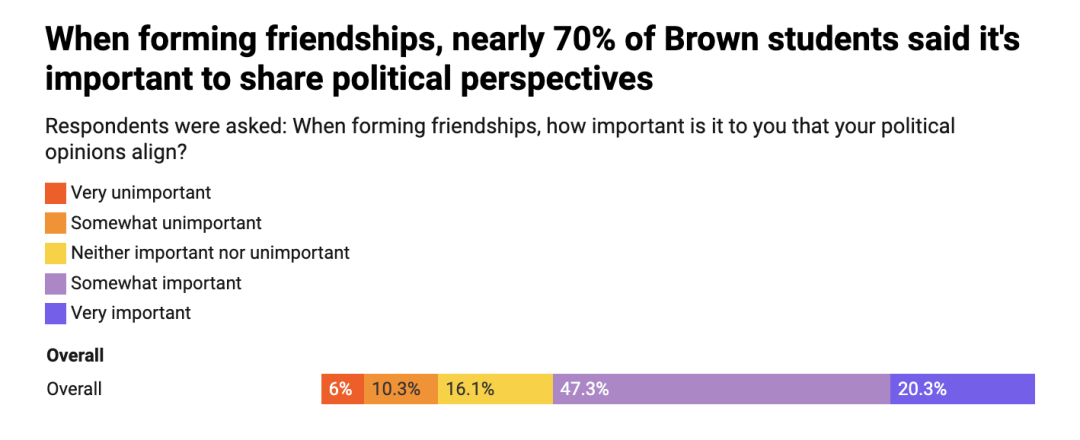 藤校“民调”显示：70%学生交朋友前先“审查”政治立场，不站队就不是自己人？