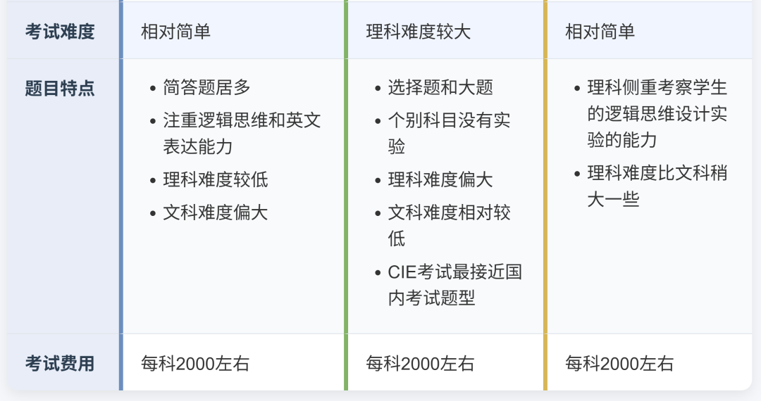 ALevel考试局对比：三大考试局怎么选？选对考试局更容易拿A*！附机构ALevel课程培训班