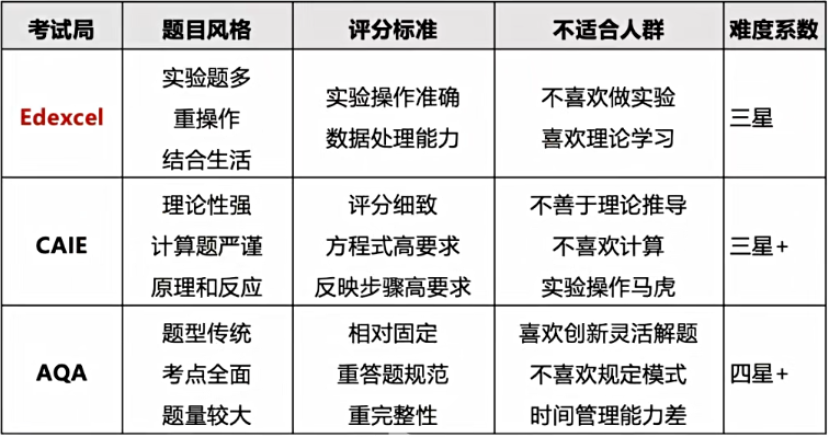 ALevel考试局对比：三大考试局怎么选？选对考试局更容易拿A*！附机构ALevel课程培训班