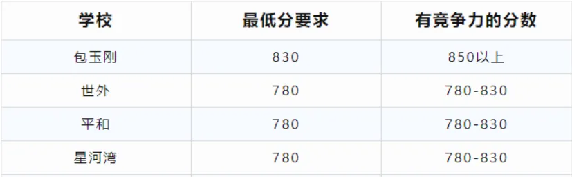 2026年申请国际学校，沪上三公必备的敲门砖——小托福该怎么备考？