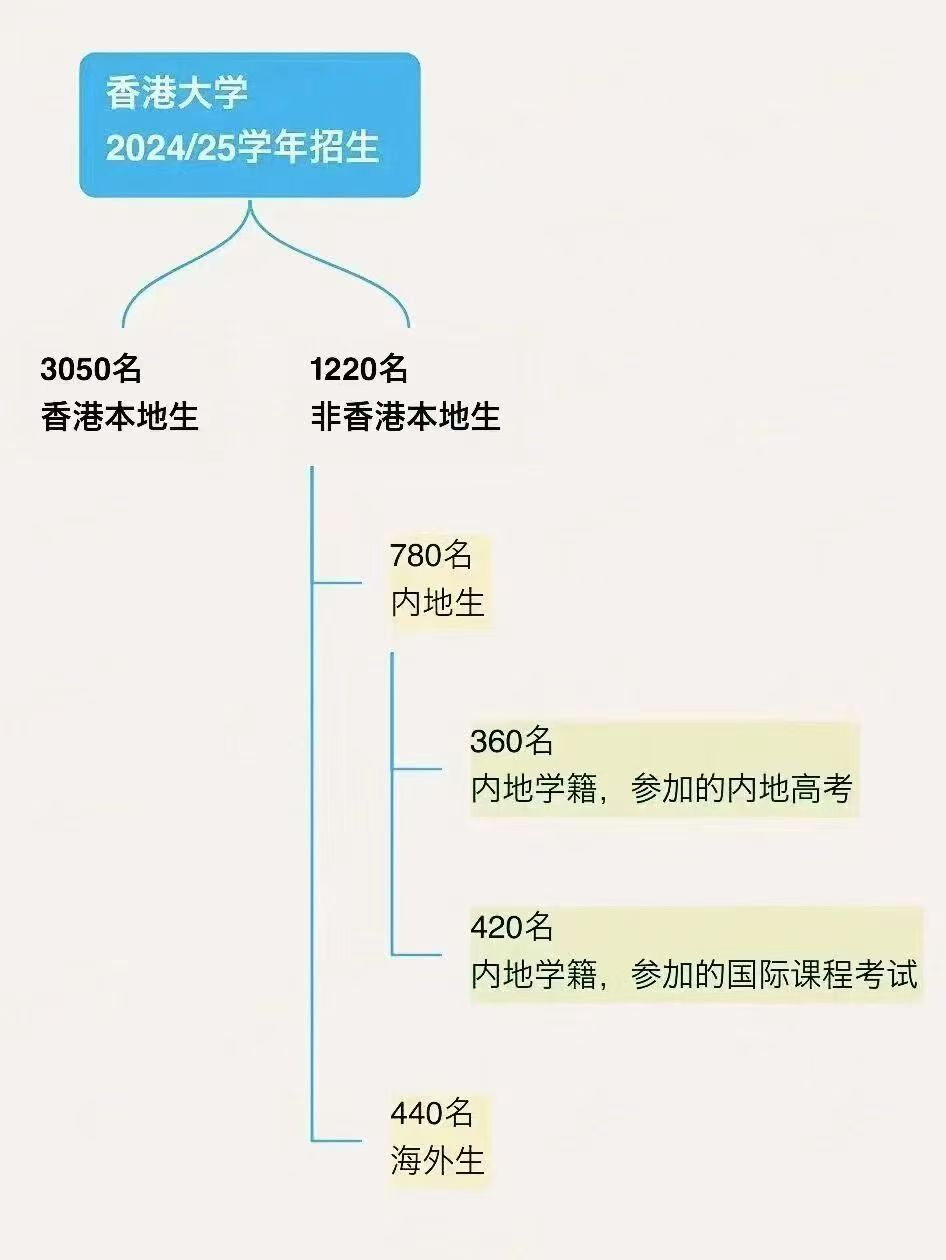 香港大学2026国际生申请指南更新!附最新要求、学费及申请时间线 香港大学2026国际生申请指南更新!附最新要求、学费及申请时间线