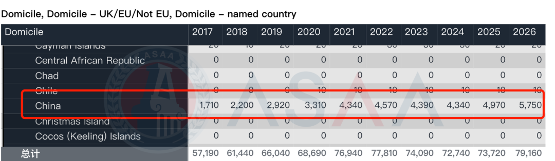 英国UCAS发布2026Fall首轮申请数据！近8万人递交申请！中国申请人数突破7000！