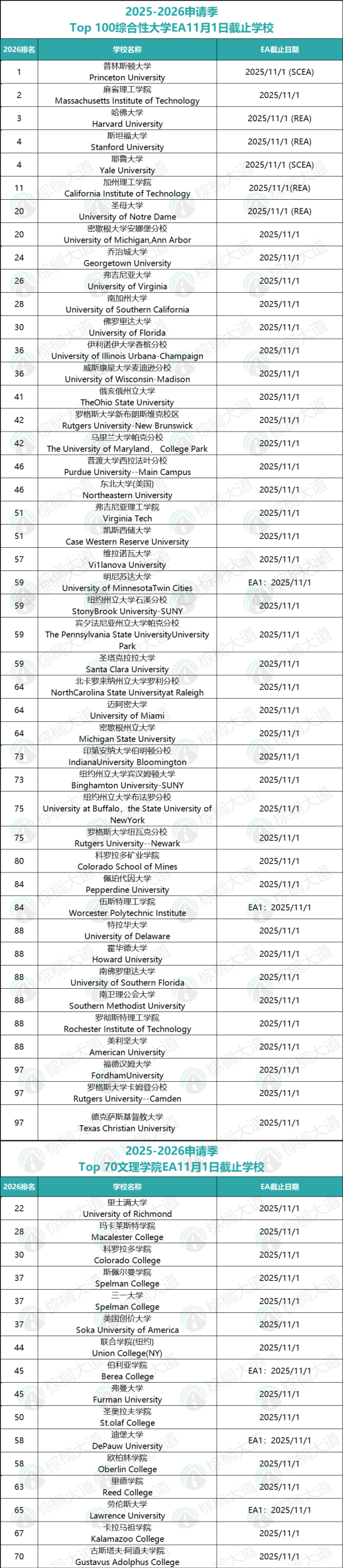 DDL预警！11月1日一大批美本名校早申截止！错过可没有“后悔药”！