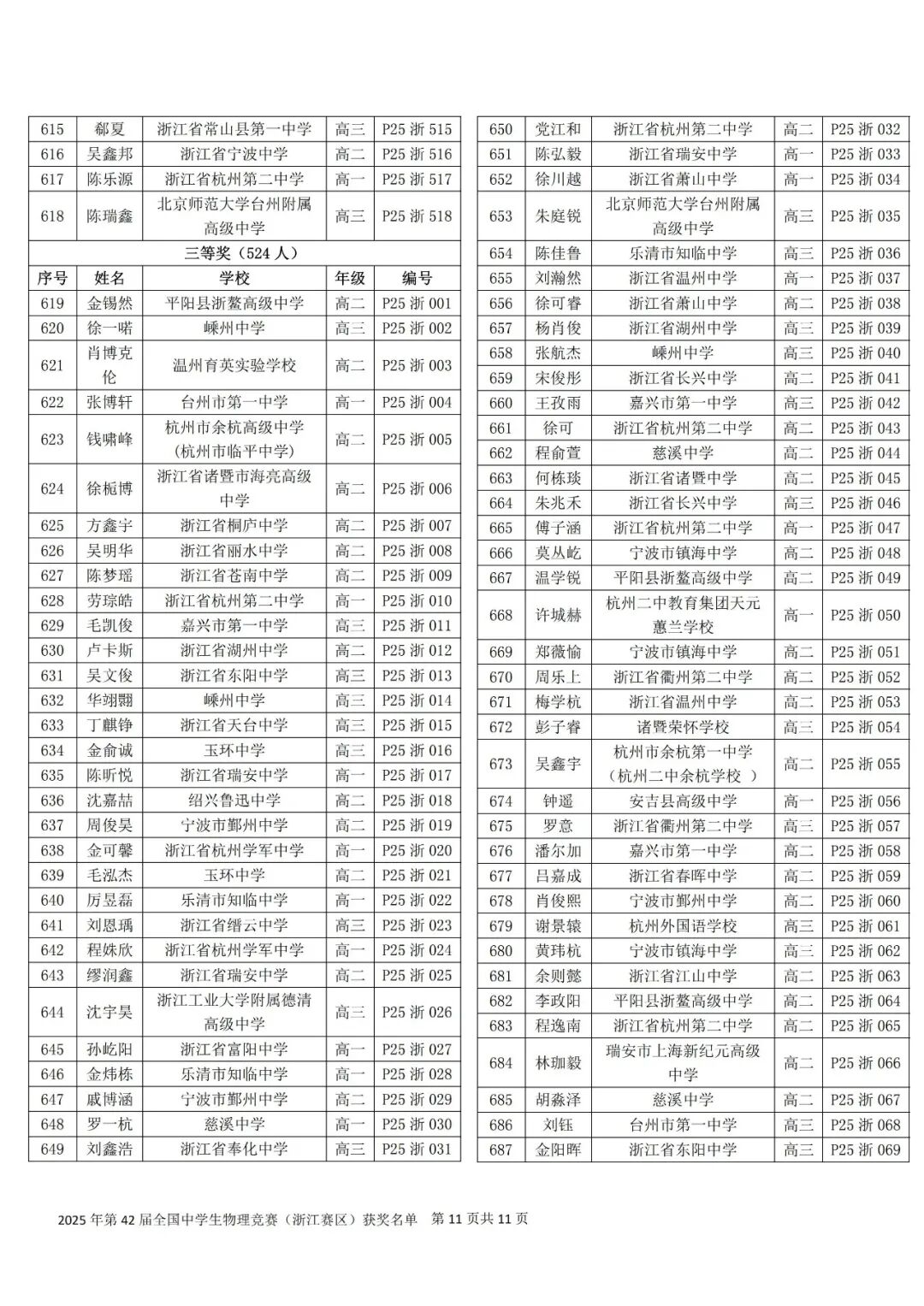 关于公布第42届全国中学生物理竞赛(浙江赛区)省一省二省三获奖名单的通知