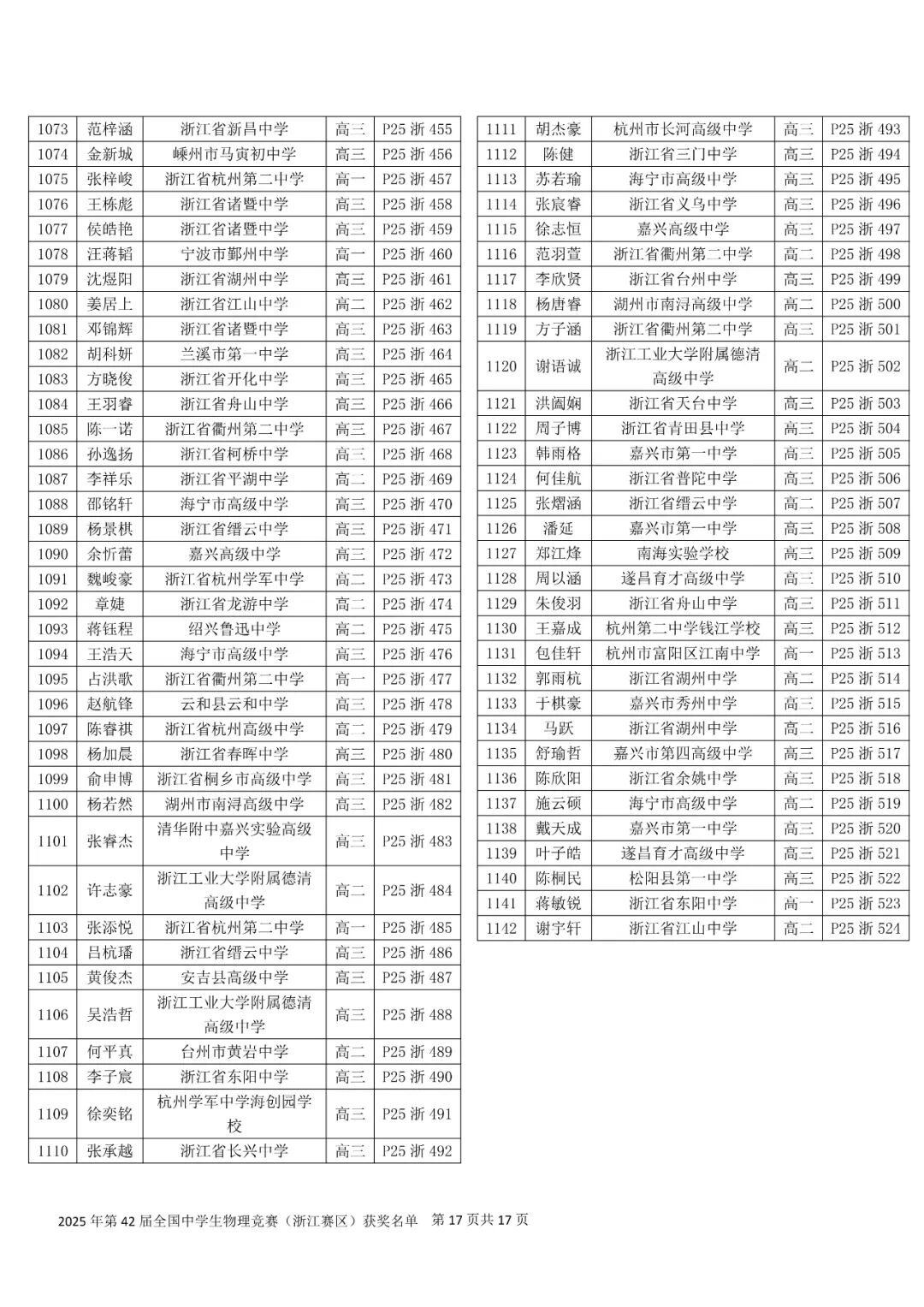关于公布第42届全国中学生物理竞赛(浙江赛区)省一省二省三获奖名单的通知