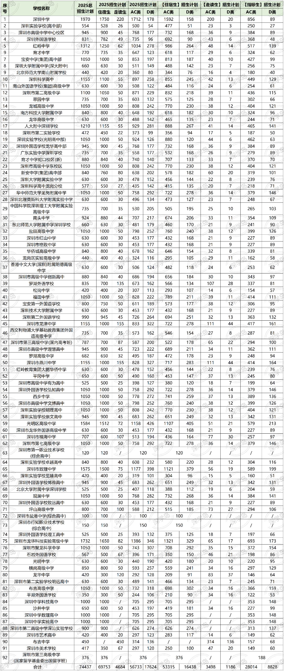 2021年-2025年深圳公办高中学位变化大盘点！