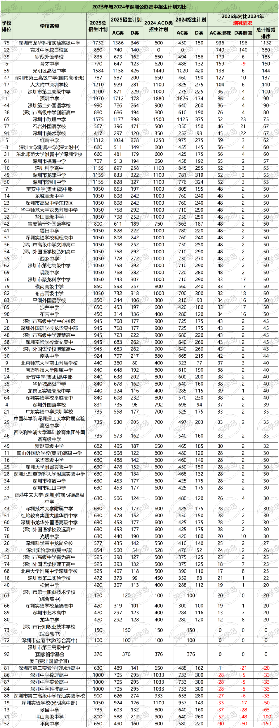 2021年-2025年深圳公办高中学位变化大盘点！