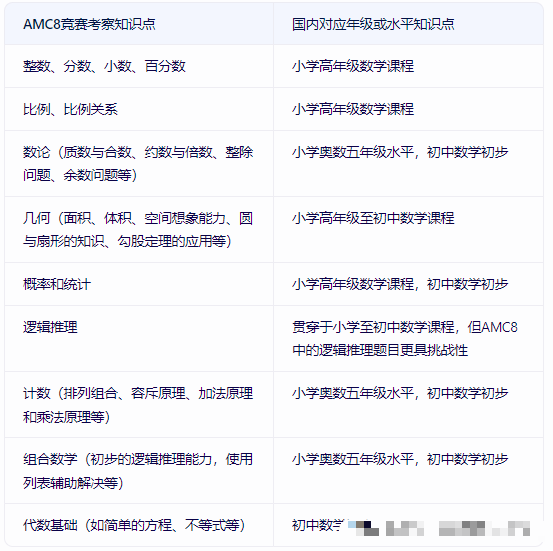AMC8数学竞赛和校内数学考察内容有何差异？AMC8数学竞赛对标国内几年级呢？