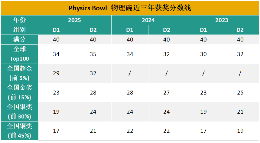 2026物理竞赛开冲！一篇介绍26年物理碗（Physics Bowl）考试干货！