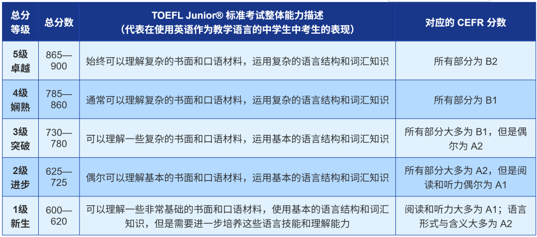上海家长必看：为什么建议上海学生小学就拿下小托福？
