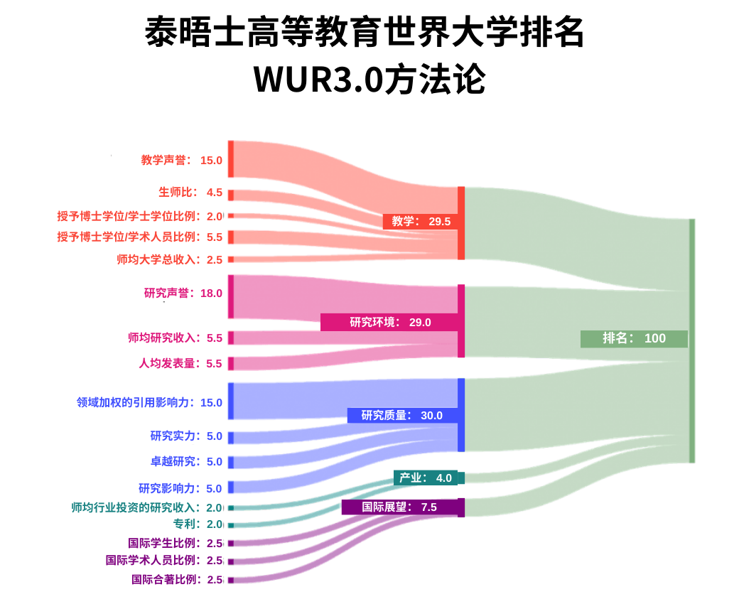 压轴登场！2026泰晤士世界大学排名最新发布