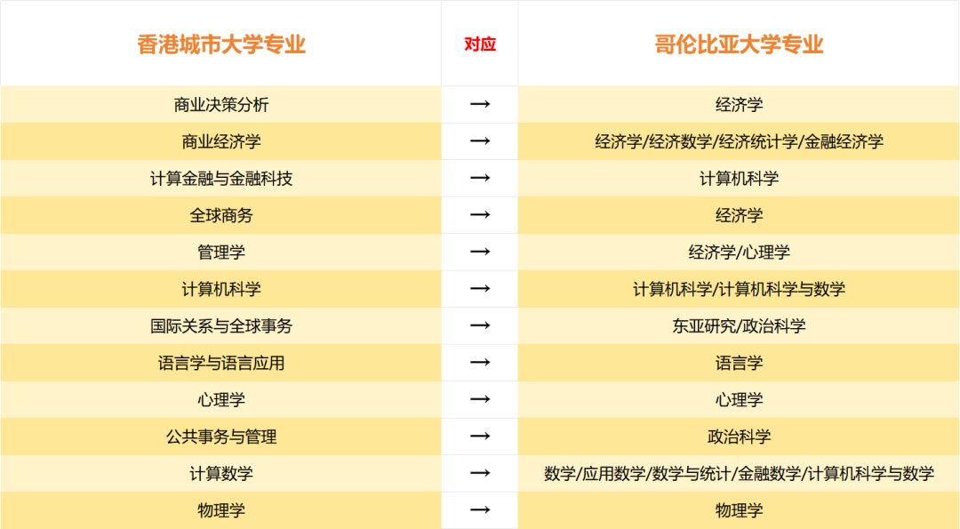 港城大+哥大双学位！面向全球高中毕业生开放申请，不容错过的好项目！