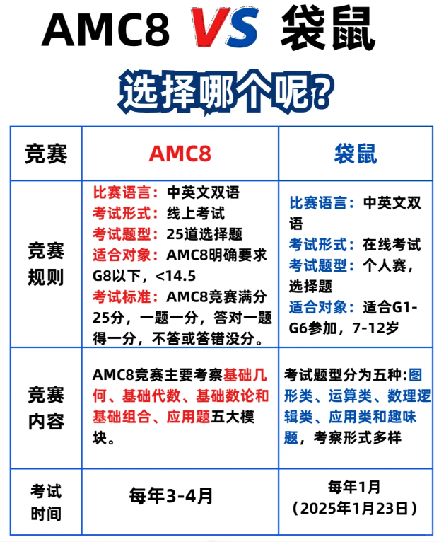 袋鼠数学竞赛vsAMC8数学竞赛：难度/考点/含金量对比，4-8年级家长必看！