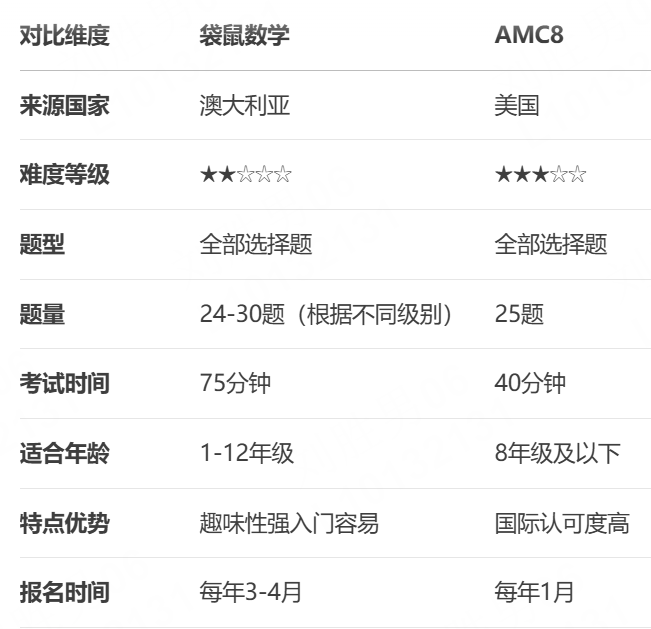 袋鼠数学竞赛vsAMC8数学竞赛：难度/考点/含金量对比，4-8年级家长必看！