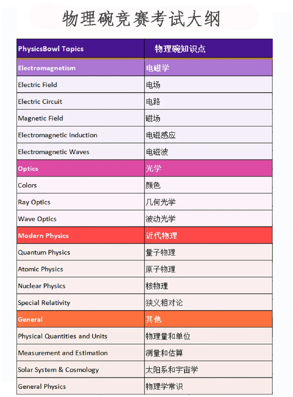 BPHO错失后，物理碗成申请“最后机会”？26年物理碗备考规划已出炉！
