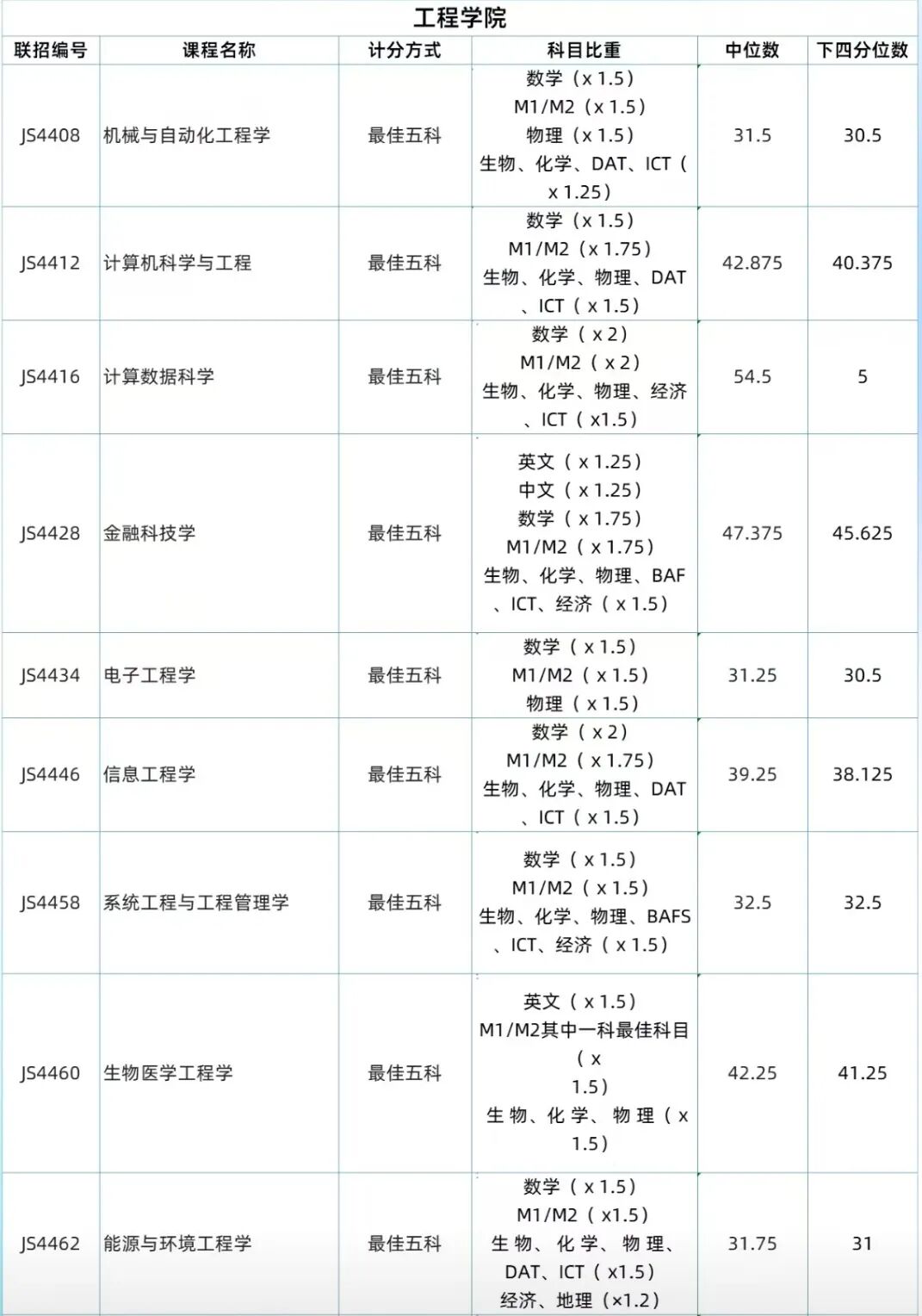 2025届港中文DSE分数线出炉！这些专业涨幅最大！