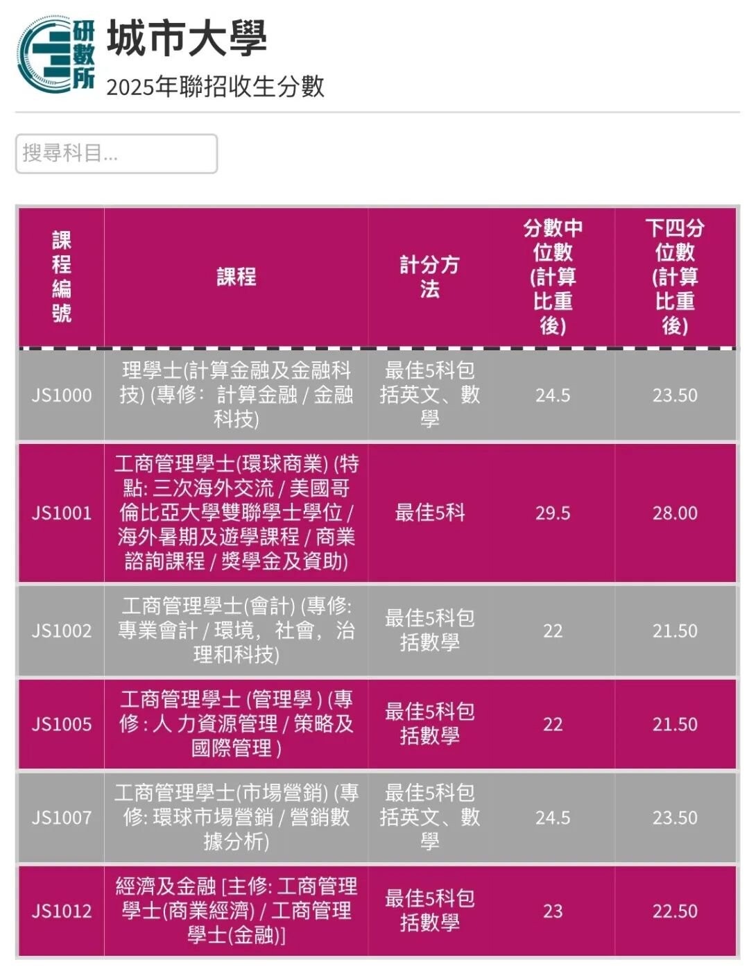 香港城市大学也发布了2025DSE分数线 26DSER必看！