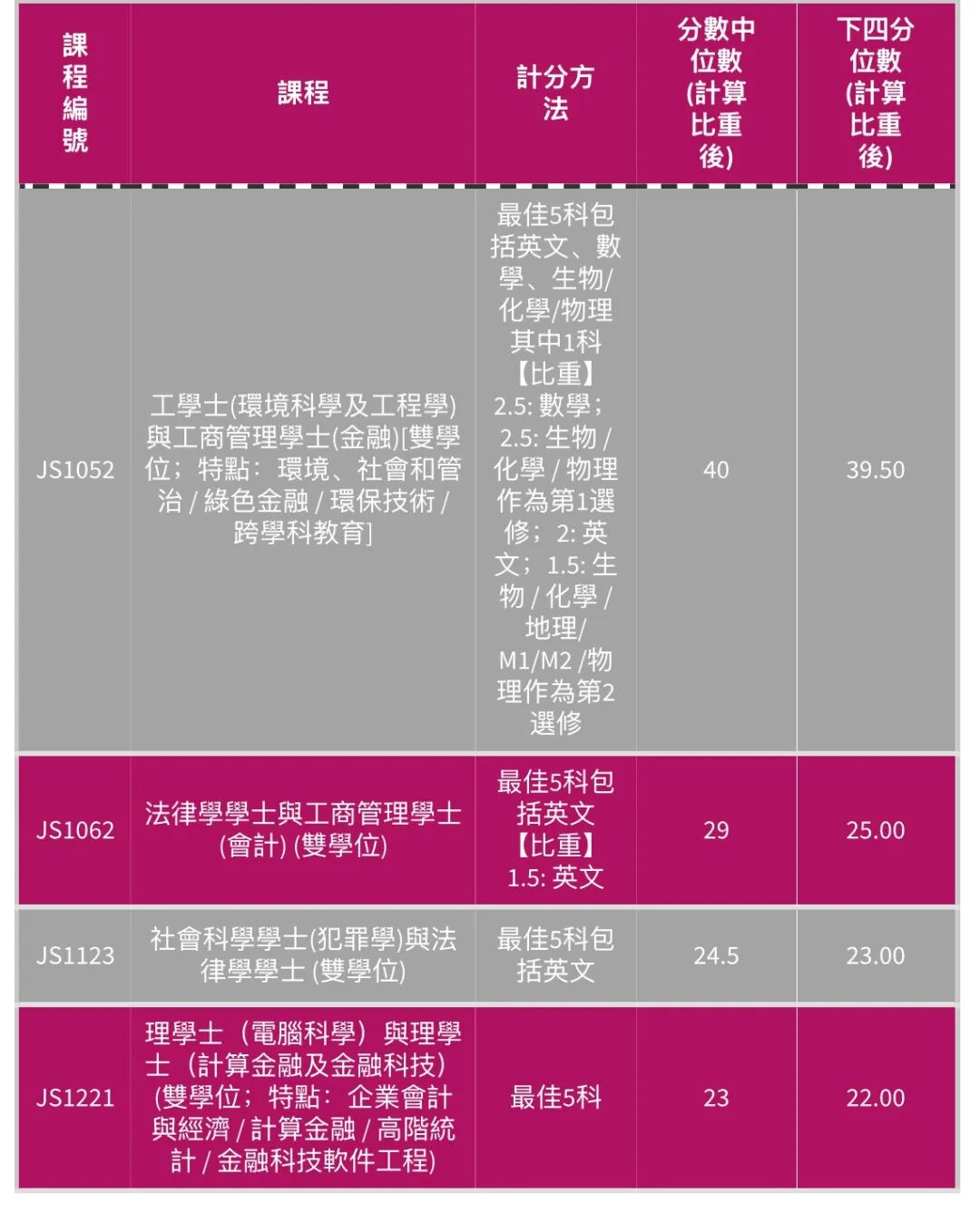 香港城市大学也发布了2025DSE分数线，26DSER必看！