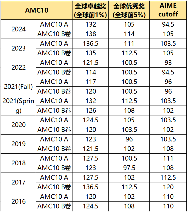 USA(J)MO晋级规则调整，AIME越来越重要？附AMC10/AMC12/AIME培训课程