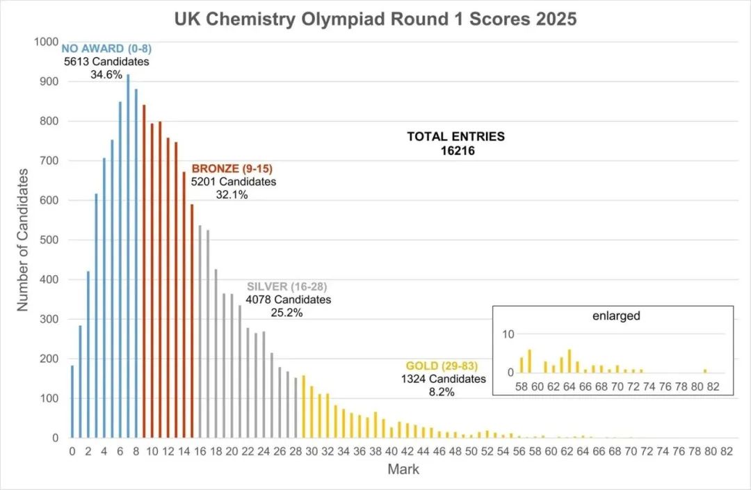 UKCHO化学竞赛获得金奖至少需要考多少分？附UKCHO培训课程