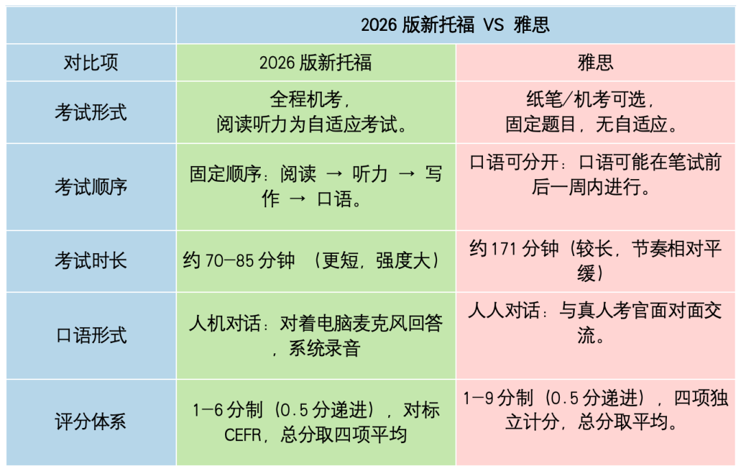 2026新版托福VS雅思，英美混申选哪个更吃香？