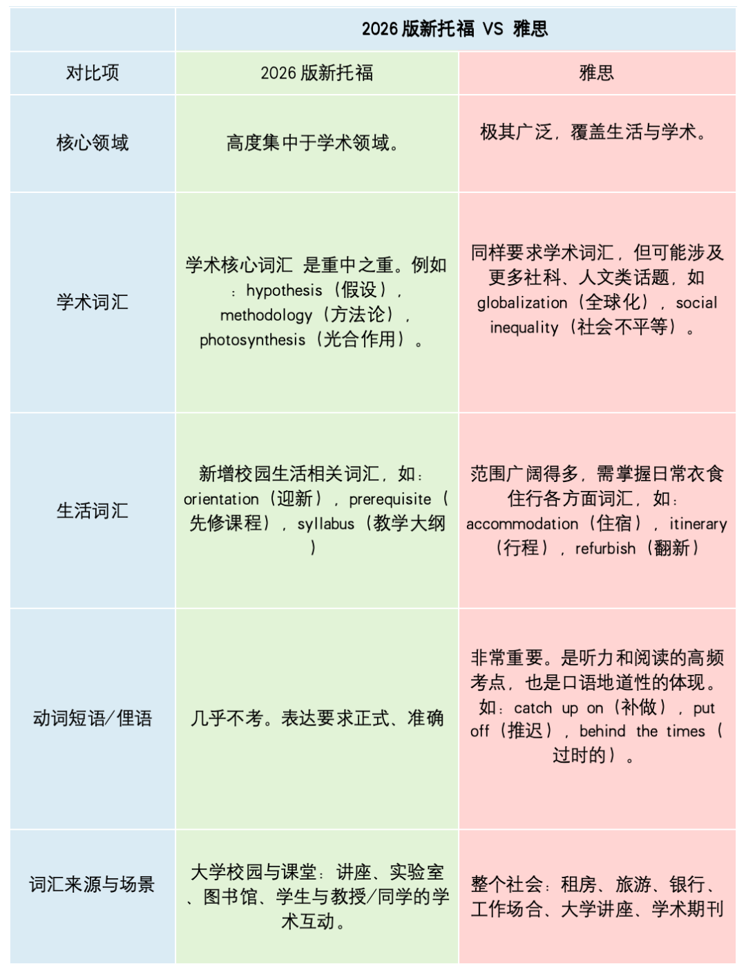 2026新版托福VS雅思，英美混申选哪个更吃香？