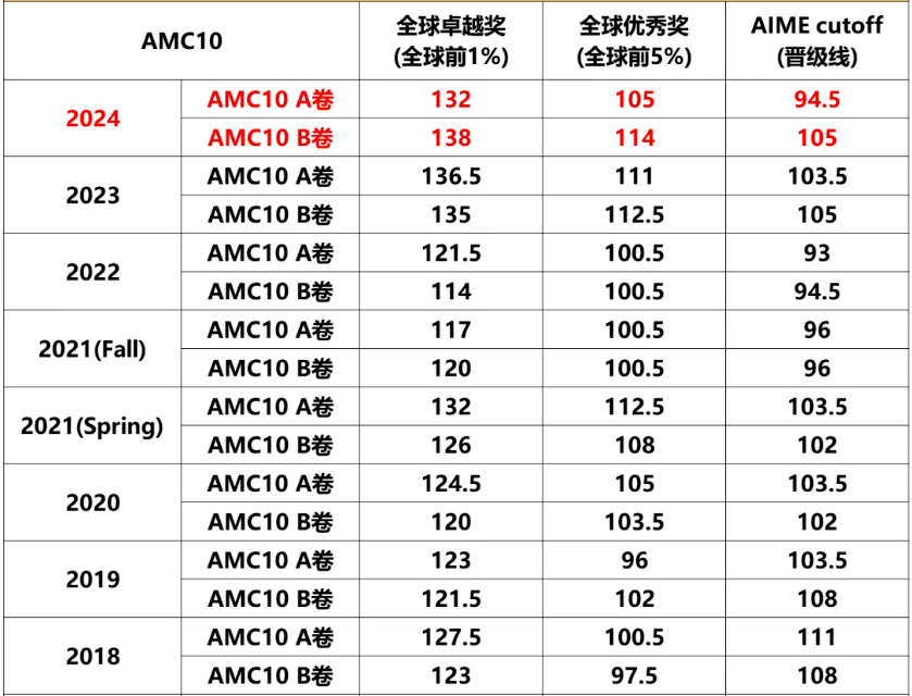 【必读】关于AMC的常见问题答疑