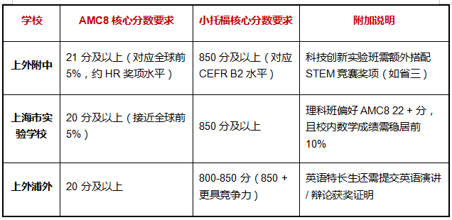 三公学校为何“青睐”AMC8和小托福？上海三公AMC8+小托福备考攻略/培训班